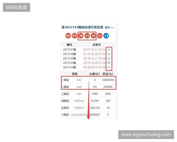 双色球大爆冷号：25134期开出3个2路号，一等奖12注，二等奖123注